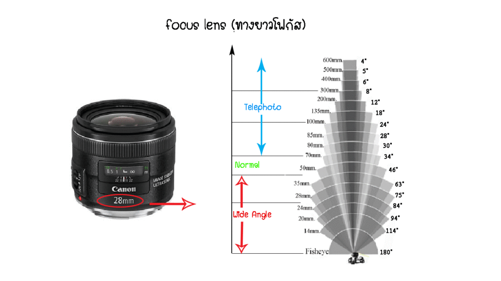 focus-lens-(ทางยาวโฟกัส)